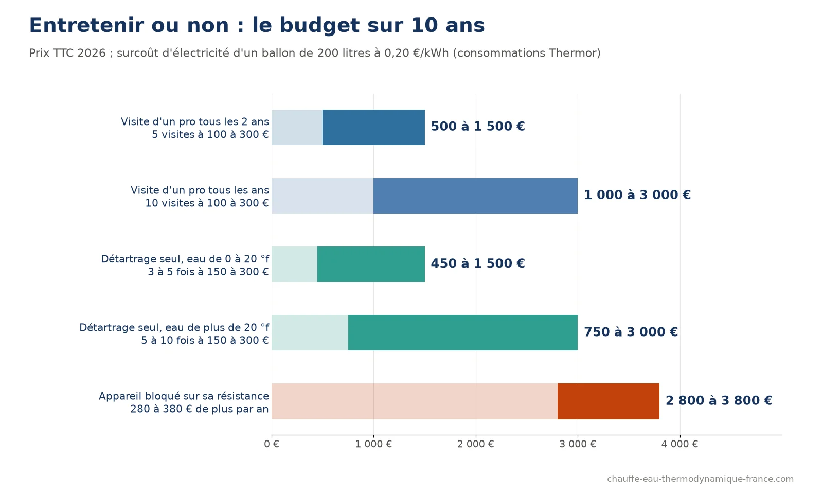 Graphique du budget d'entretien sur 10 ans : visite tous les 2 ans 500 à 1 500 euros, tous les ans 1 000 à 3 000 euros, détartrage seul 450 à 1 500 euros en eau douce et 750 à 3 000 euros en eau dure, contre 2 800 à 3 800 euros de surcoût d'électricité pour un appareil bloqué sur sa résistance