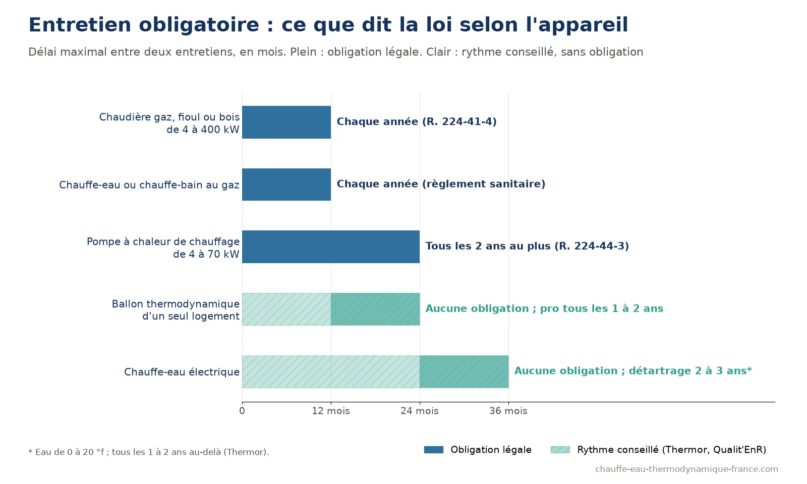 Graphique du délai maximal entre deux entretiens : 12 mois pour une chaudière et un chauffe-eau gaz, 24 mois pour une pompe à chaleur de chauffage, aucune obligation mais un professionnel tous les 1 à 2 ans pour un ballon thermodynamique, détartrage tous les 2 à 3 ans pour un chauffe-eau électrique