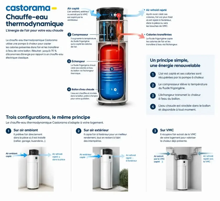 Schéma du fonctionnement d’un chauffe-eau thermodynamique Castorama selon le type de prise d’air