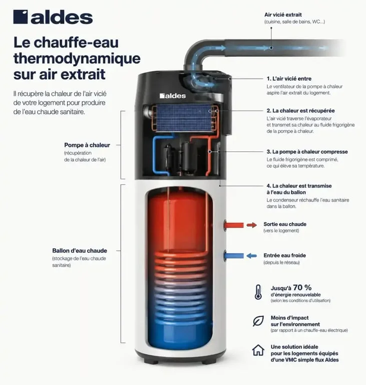 Fonctionnement du chauffe-eau thermodynamique Aldes T.Flow sur air extrait