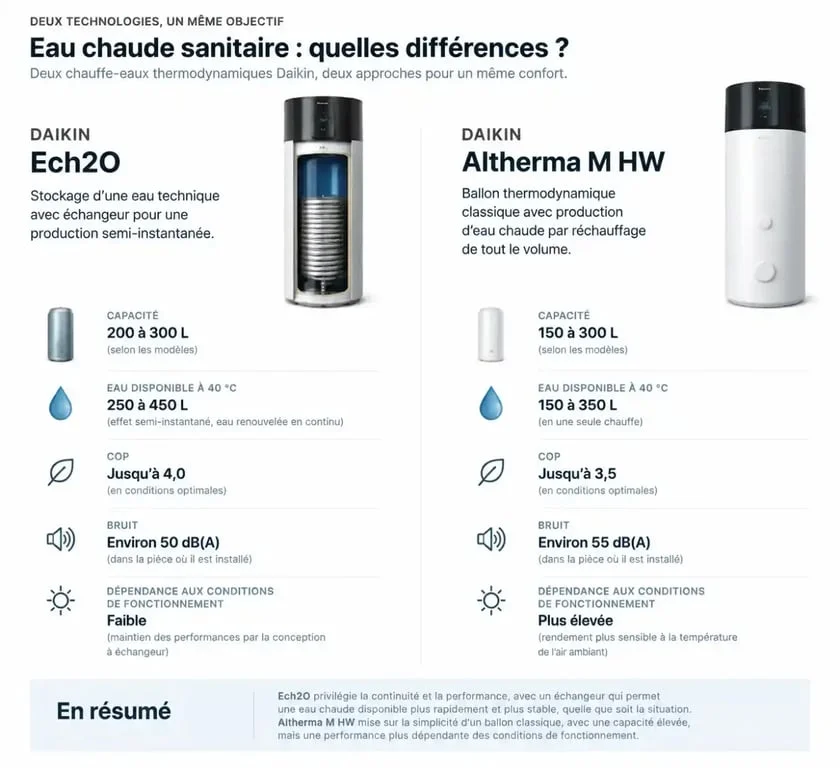 Infographie comparative sur le chauffe-eau thermodynamique Daikin Ech2O et Altherma M HW
