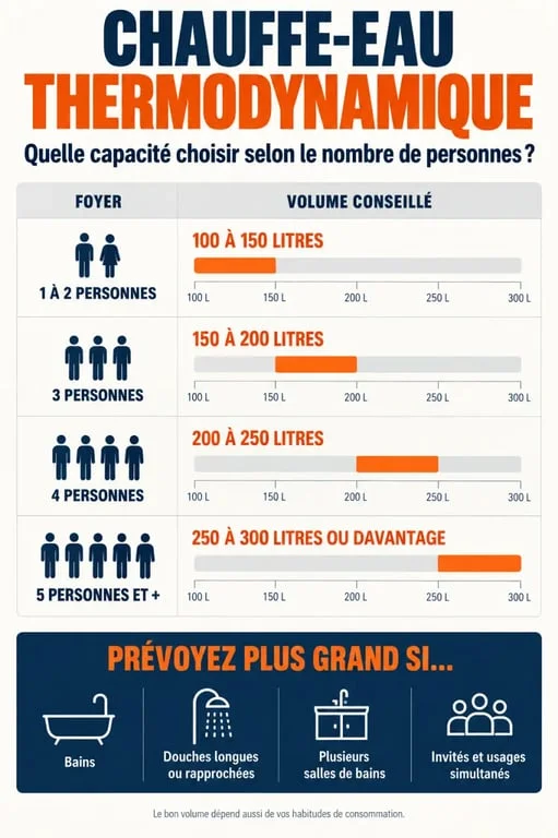 Infographie pour choisir la capacité d’un chauffe-eau thermodynamique selon le nombre de personnes